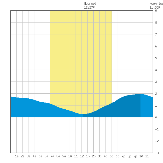 Locks tide chart for Friday, November 26, 2021