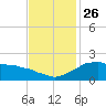 Locks tide chart for Friday, November 26, 2021