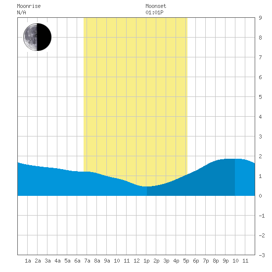 Locks tide chart for Saturday, November 27, 2021