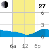 Locks tide chart for Saturday, November 27, 2021