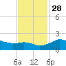 Locks tide chart for Sunday, November 28, 2021