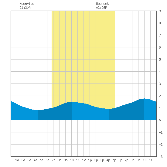 Locks tide chart for Monday, November 29, 2021