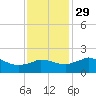 Locks tide chart for Monday, November 29, 2021