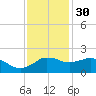 Locks tide chart for Tuesday, November 30, 2021