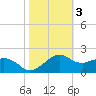 Locks tide chart for Wednesday, November 3, 2021