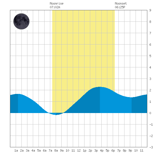 Locks tide chart for Thursday, November 4, 2021