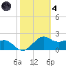 Locks tide chart for Thursday, November 4, 2021