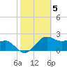 Locks tide chart for Friday, November 5, 2021