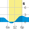 Locks tide chart for Saturday, November 6, 2021