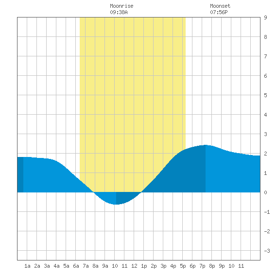 Locks tide chart for Sunday, November 7, 2021