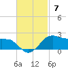 Locks tide chart for Sunday, November 7, 2021