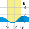 Locks tide chart for Monday, November 8, 2021