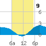 Locks tide chart for Tuesday, November 9, 2021