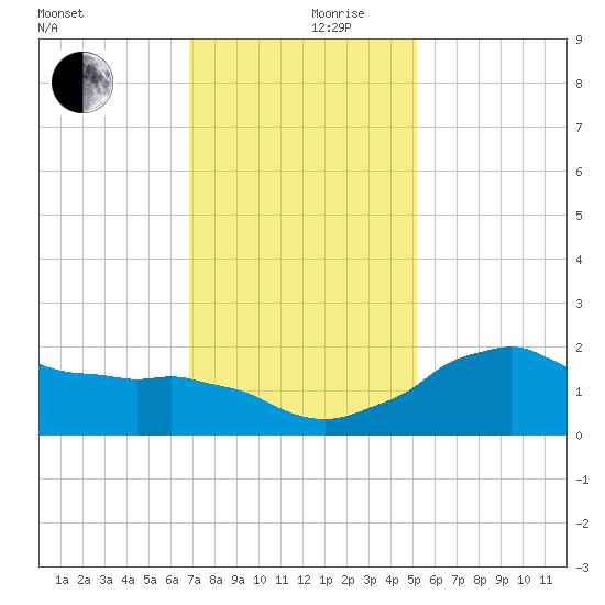 Locks tide chart for Friday, December 10, 2021