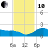 Locks tide chart for Friday, December 10, 2021