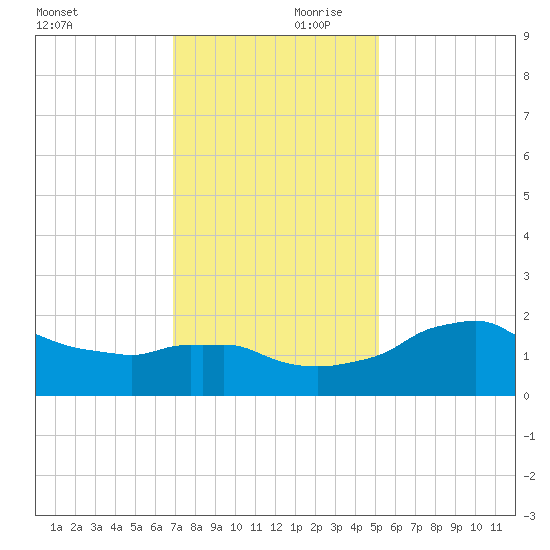 Locks tide chart for Saturday, December 11, 2021