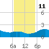 Locks tide chart for Saturday, December 11, 2021