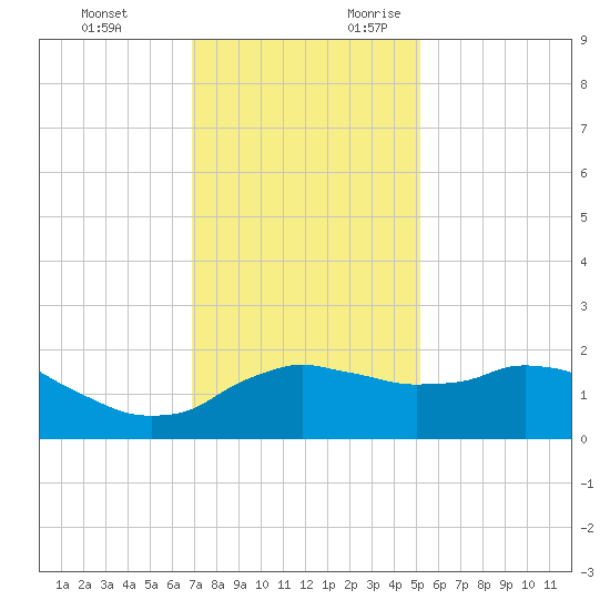 Locks tide chart for Monday, December 13, 2021