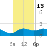 Locks tide chart for Monday, December 13, 2021