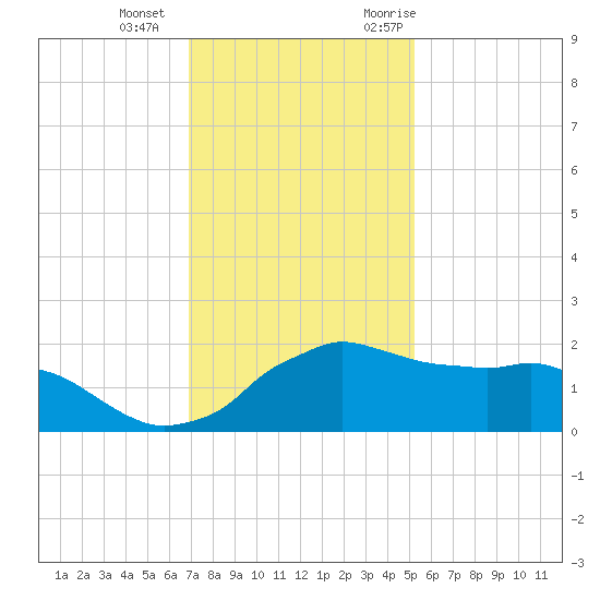 Locks tide chart for Wednesday, December 15, 2021