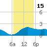 Locks tide chart for Wednesday, December 15, 2021