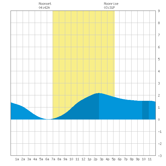 Locks tide chart for Thursday, December 16, 2021