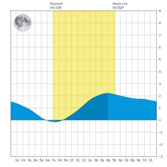 Locks tide chart for Saturday, December 18, 2021