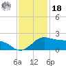 Locks tide chart for Saturday, December 18, 2021