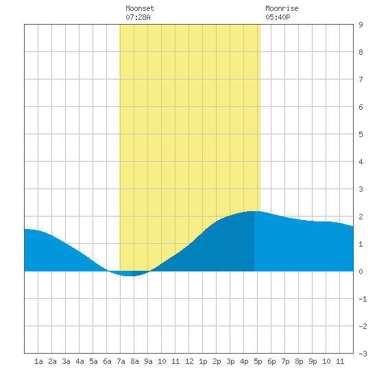 Locks tide chart for Sunday, December 19, 2021