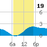 Locks tide chart for Sunday, December 19, 2021