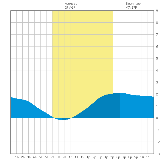 Locks tide chart for Tuesday, December 21, 2021