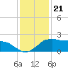 Locks tide chart for Tuesday, December 21, 2021