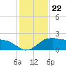 Locks tide chart for Wednesday, December 22, 2021