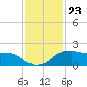 Locks tide chart for Thursday, December 23, 2021