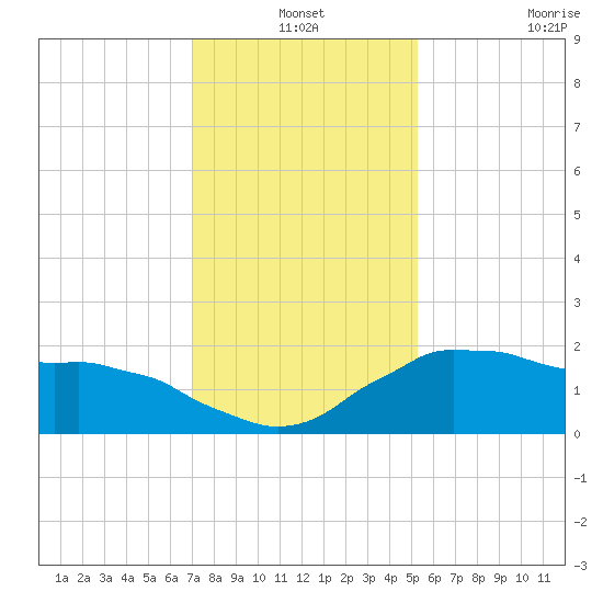 Locks tide chart for Friday, December 24, 2021