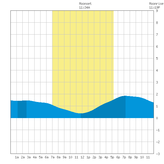 Locks tide chart for Saturday, December 25, 2021