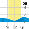 Locks tide chart for Saturday, December 25, 2021