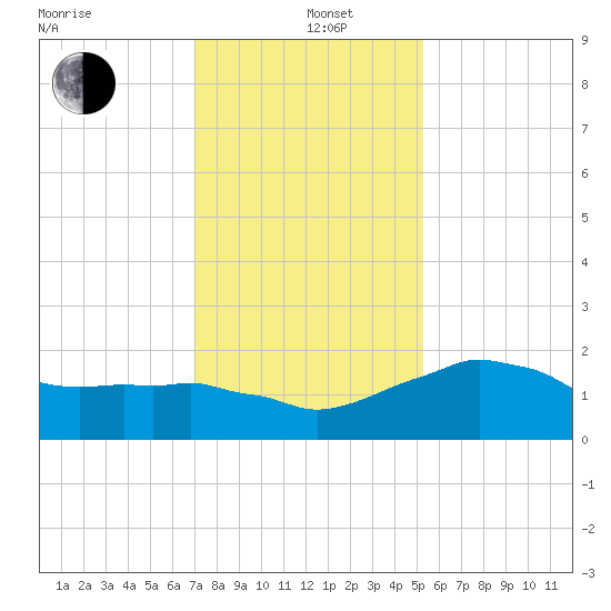 Locks tide chart for Sunday, December 26, 2021