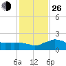 Locks tide chart for Sunday, December 26, 2021