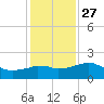 Locks tide chart for Monday, December 27, 2021