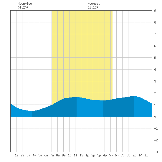 Locks tide chart for Tuesday, December 28, 2021