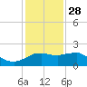 Locks tide chart for Tuesday, December 28, 2021