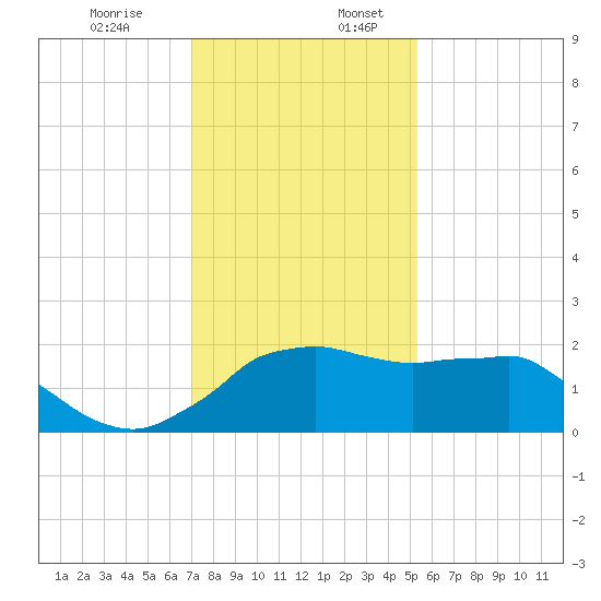 Locks tide chart for Wednesday, December 29, 2021