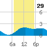 Locks tide chart for Wednesday, December 29, 2021