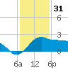 Locks tide chart for Friday, December 31, 2021
