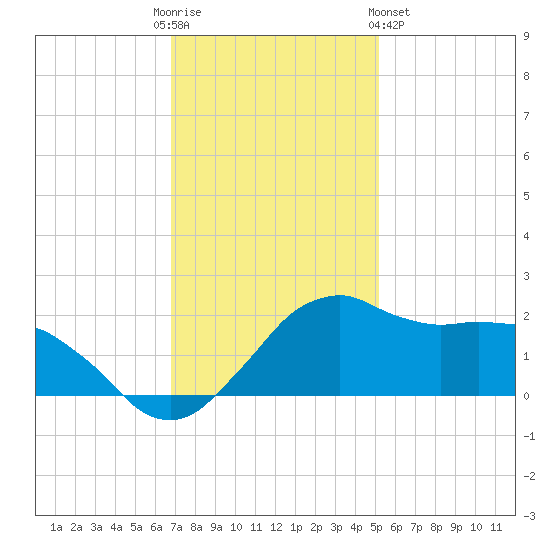 Locks tide chart for Friday, December 3, 2021