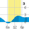 Locks tide chart for Friday, December 3, 2021