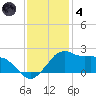 Locks tide chart for Saturday, December 4, 2021