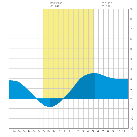 Locks tide chart for Sunday, December 5, 2021