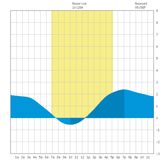 Locks tide chart for Tuesday, December 7, 2021